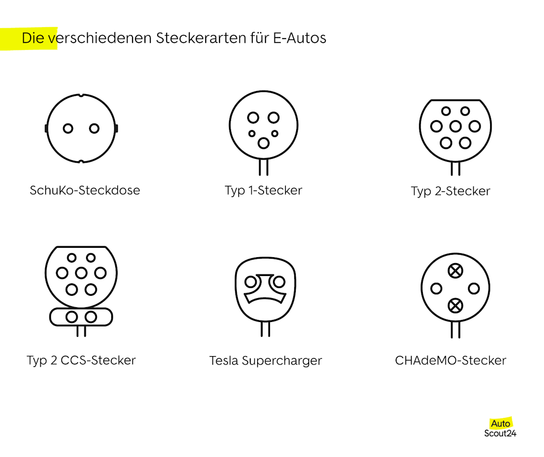  SchuKo-Steckdose, Typ 1-Stecker, Typ 2-Stecker, Typ 2 CCS-Stecker, Tesla Supercharger, CHAdeMO-Stecker