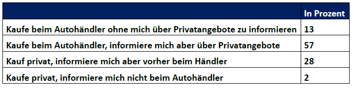 Pivatverkauf-Tabelle