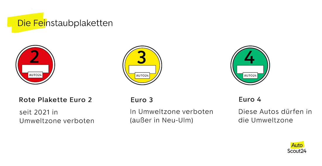 Die Feinstaubplaketten Die Feinstaubplaketten