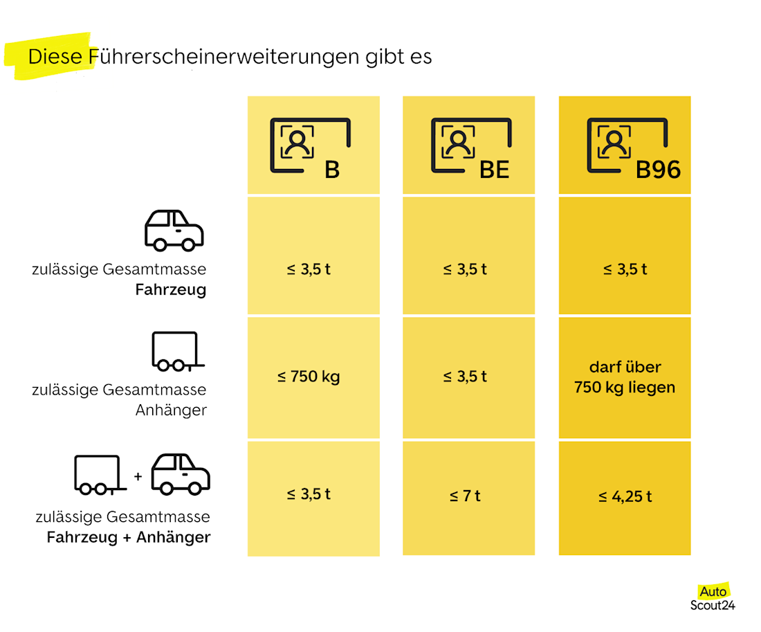 Die Führerscheinerweiterungen Die Führerscheinerweiterungen