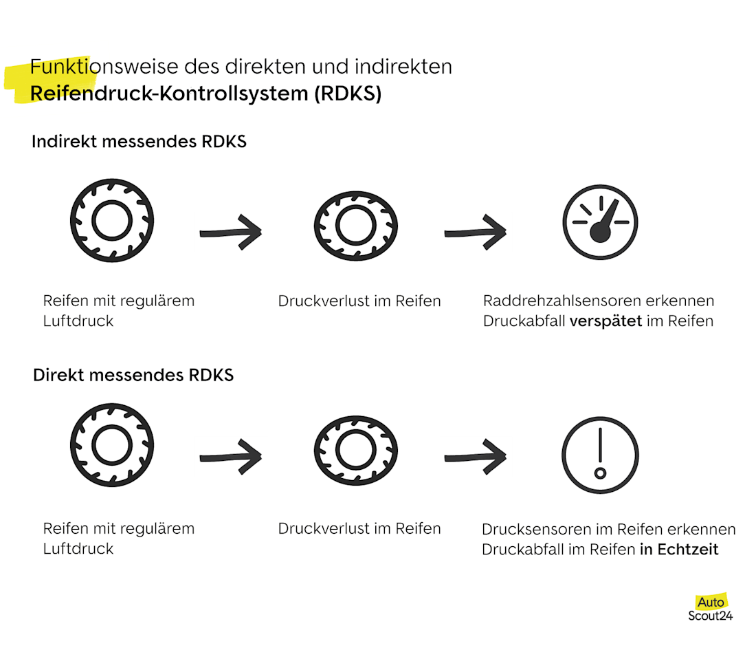 Funktionsweise des indirekten und direkten Reifendruck-Kontrollsystems (RDKS) Funktionsweise des indirekten und direkten Reifendruck-Kontrollsystems (RDKS)